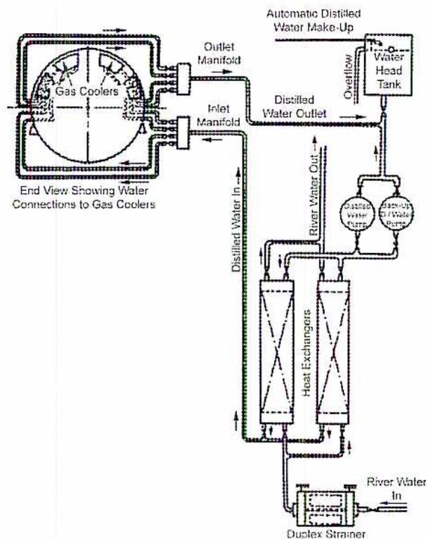 Diagram of a hydrogen-cooled generator system showing water cooling loops. On the left, an 'End View' shows 'Gas Coolers' connected to 'Inlet Manifold' and 'Outlet Manifold'. The 'Inlet Manifold' connects to 'Distilled Water In' which goes to 'Heat Exchangers'. 'Heat Exchangers' have 'River Water In' from a 'Duplex Strainer' and 'River Water Out' to a 'Water Head Tank'. 'Distilled Water Out' from the heat exchangers goes to the 'Outlet Manifold'. 'Automatic Distilled Water Make-Up' feeds the 'Water Head Tank'. 'Overflow' from the tank goes to 'Distilled Water In' before the heat exchangers. Two pumps, 'Distilled Water Pump' and 'Make-Up Water Pump', are shown in the 'Distilled Water In' line.