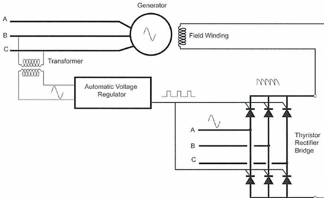 Schematic diagram of a static excitation system for a generator. A generator is connected to a three-phase transformer. The secondary of the transformer is connected to an Automatic Voltage Regulator (AVR). The AVR output is connected to the gate of a Thyristor Rectifier Bridge. The input of the bridge is connected to the three phases of the transformer. The output of the bridge is connected to the field winding of the generator. The field winding is also connected to the AVR.
