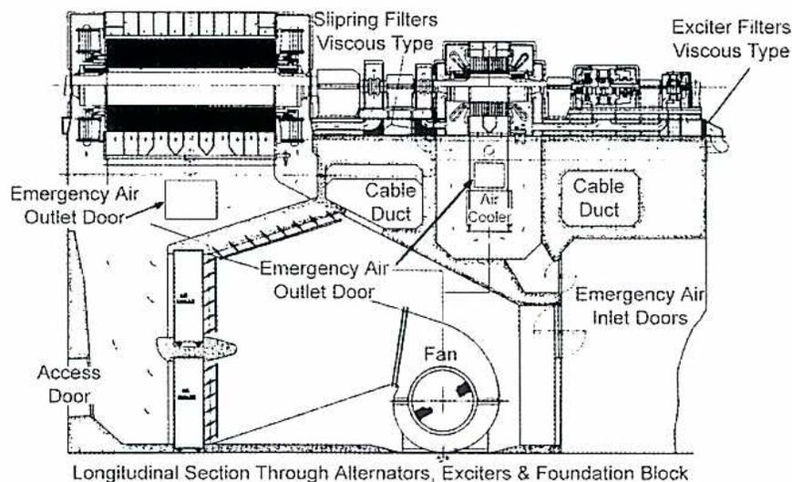 Longitudinal Section Through Alternators, Exciters & Foundation Block. This technical diagram shows the internal air-cooling system of a generator. It features two main horizontal slots for the alternator and exciter windings. Air is drawn in through 'Emergency Air Inlet Doors' at the bottom right, passing through 'Cable Ducts' and an 'Air Cooler'. A 'Fan' is positioned at the bottom center to force air upwards. The air then exits through 'Emergency Air Outlet Doors' on the left side. Above the windings, 'Slipring Filters Viscous Type' and 'Exciter Filters Viscous Type' are shown. An 'Access Door' is located on the far left. The entire assembly is supported by a 'Foundation Block'.