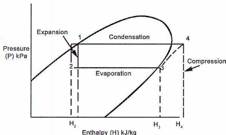 Figure 8: Pressure-Enthalpy Diagram. The vertical axis is Pressure (P) in kPa, and the horizontal axis is Enthalpy (H) in kJ/kg. A saturation curve is shown with a horizontal line representing the condenser pressure and a lower horizontal line representing the evaporator pressure. The cycle points are: 1 (superheated vapor at evaporator outlet), 2 (subcooled liquid at condenser inlet), 3 (saturated liquid at condenser outlet), and 4 (saturated vapor at evaporator inlet). The processes are: 1-2 (Compression), 2-3 (Condensation), 3-4 (Expansion), and 4-1 (Evaporation). Vertical dashed lines indicate enthalpy levels H2, H3, and H4.