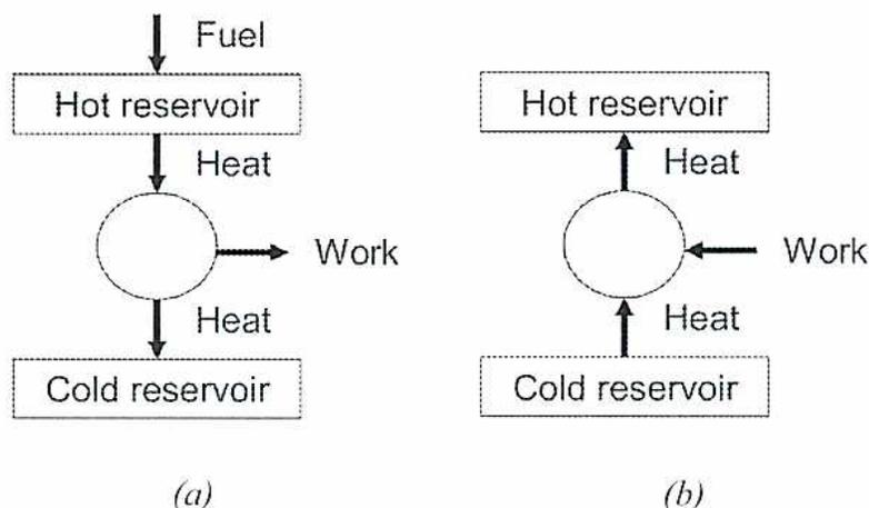Figure 1: Comparison of Heat Engine and General Refrigeration Cycle. (a) Heat Engine: Fuel enters a Hot reservoir, which transfers Heat to a central cycle. The cycle produces Work and transfers Heat to a Cold reservoir. (b) Refrigeration Cycle: A central cycle receives Heat from a Cold reservoir and Work. It then transfers Heat to a Hot reservoir.