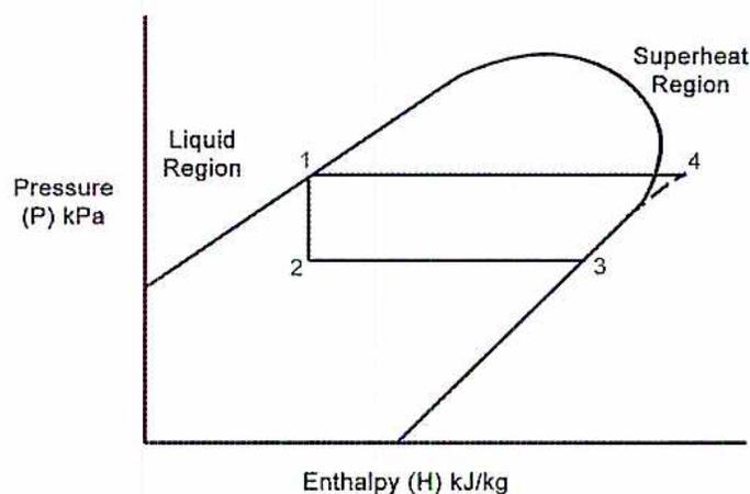 Figure 5: General Refrigeration Pressure-Enthalpy Diagram. The vertical axis is Pressure (P) kPa and the horizontal axis is Enthalpy (H) kJ/kg. The diagram shows a saturation dome with a liquid region on the left and a superheat region on the right. A cycle is plotted with four points: 1 (saturated vapor), 2 (subcooled liquid), 3 (saturated liquid), and 4 (superheated vapor). The cycle proceeds from 1 to 2 (vertical line down), 2 to 3 (horizontal line right), 3 to 4 (diagonal line up-right), and 4 to 1 (horizontal line left).