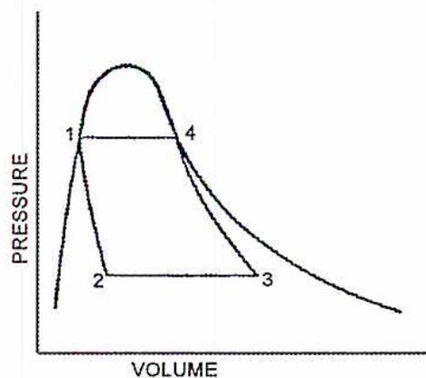 A Pressure-Volume (P-V) diagram of a Two-Phase Carnot Cycle. The vertical axis is labeled 'PRESSURE' and the horizontal axis is labeled 'VOLUME'. The cycle is represented by a closed loop with four states: 1, 2, 3, and 4. State 1 is at the top left of the loop, state 2 is at the bottom left, state 3 is at the bottom right, and state 4 is at the top right. The process from 1 to 2 is a steep downward curve. The process from 2 to 3 is a horizontal line. The process from 3 to 4 is a steep upward curve. The process from 4 to 1 is a horizontal line. The entire cycle is enclosed within a larger, smooth, bell-shaped curve that represents the saturation dome.