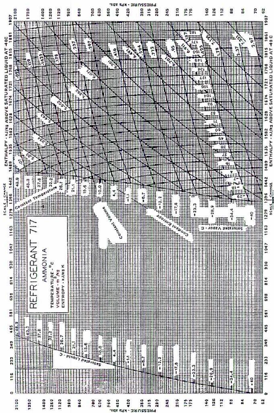 Pressure-Enthalpy Chart for Ammonia (Refrigerant 717). The chart shows the relationship between pressure (kPa abs and kPa gauge) and enthalpy (kJ/kg) for ammonia. It includes a saturation dome with saturated liquid and vapor lines, constant temperature lines (isotherms), constant volume lines (isovols), and constant entropy lines (isentropes). A central box provides details: REFRIGERANT 717, AMMONIA, TEMPERATURE - °C, VOLUME - m³/kg, ENTROPY - kJ/kg K. The top x-axis shows enthalpy from 116 to 1907 kJ/kg above saturated liquid at -40°C. The bottom x-axis shows enthalpy from 116 to 2100 kJ/kg above saturated liquid at -40°C. The left y-axis shows pressure from 233 to 3100 kPa abs, and the right y-axis shows pressure from 70 to 2100 kPa gauge.