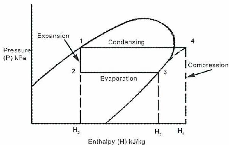 Figure 6: Pressure-Enthalpy Chart. The vertical axis is Pressure (P) kPa and the horizontal axis is Enthalpy (H) kJ/kg. A saturation curve is shown with four states: 1 (superheated vapor), 2 (subcooled liquid), 3 (saturated vapor), and 4 (compressed liquid). The processes are: 1-2 Expansion (vertical line down), 2-3 Evaporation (horizontal line right), 3-4 Compression (diagonal line up-right), and 4-1 Condensing (horizontal line left).