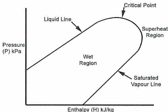 A pressure-enthalpy (P-H) diagram showing the phase changes of a refrigerant. The vertical axis is Pressure (P) in kPa, and the horizontal axis is Enthalpy (H) in kJ/kg. The diagram features a saturation dome with a 'Liquid Line' on the left, a 'Saturated Vapour Line' on the right, and a 'Wet Region' in the center. The top of the dome is the 'Critical Point'. The area to the right of the saturated vapour line is the 'Superheat Region'.