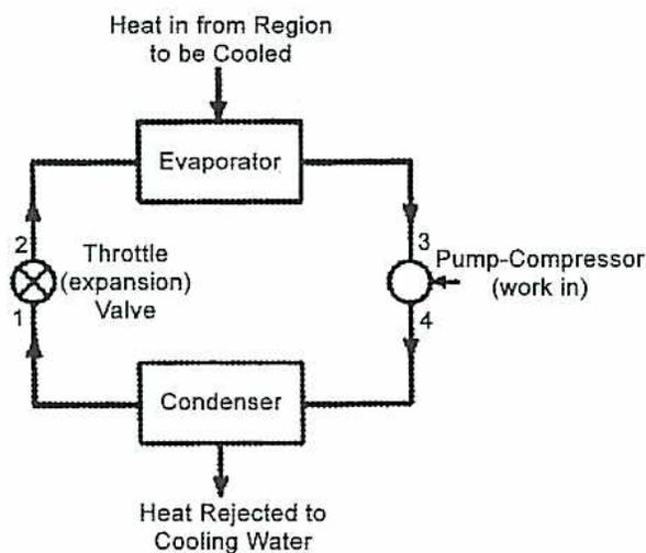 Figure 7: Basic Schematic of a Refrigeration System. The diagram shows a closed loop with four components: Evaporator, Throttle (expansion) Valve, Condenser, and Pump-Compressor. State 1 is at the exit of the throttle valve, state 2 is at the exit of the pump-compressor, state 3 is at the exit of the condenser, and state 4 is at the exit of the evaporator. Heat in from Region to be Cooled enters the evaporator, and Heat Rejected to Cooling Water leaves the condenser. Work is input to the pump-compressor.