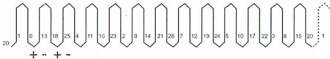 Figure 19(c): Wave Winding Connection Drawing. This diagram shows a sequence of armature conductors numbered 1 through 26, with some numbers repeated to show the loop. The connections between conductors are shown as a continuous zigzag line. Below the sequence, polarity signs (+, -, +, -) are indicated for the first four conductors in the sequence.