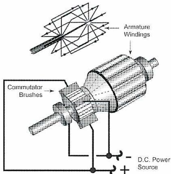 Diagram of a DC motor showing current flow from a D.C. Power Source through the commutator and brushes to the armature windings.