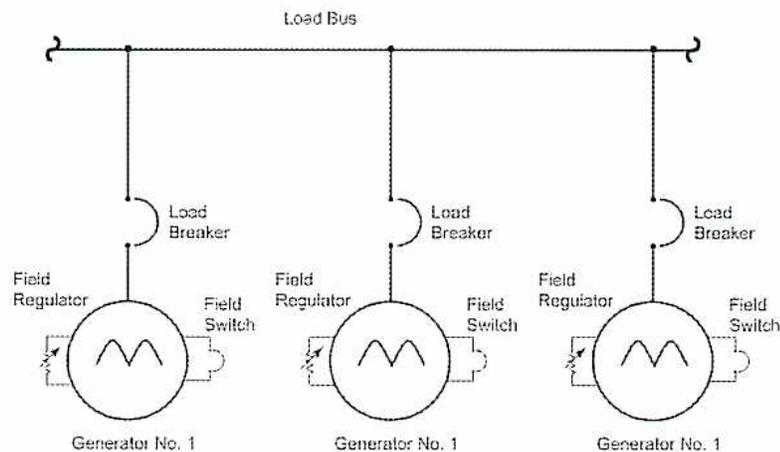 Diagram of three DC generators connected in parallel to a common Load Bus. Each generator is labeled 'Generator No. 1' and is connected to the bus through a Load Breaker. Each generator also has a Field Regulator and a Field Switch connected to its field winding.
