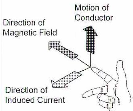 Diagram illustrating the Right-hand Rule for generators. A right hand is shown with the thumb pointing upwards, labeled 'Motion of Conductor'. The index finger points to the left, labeled 'Direction of Magnetic Field'. The middle finger points downwards and to the left, labeled 'Direction of Induced Current'.