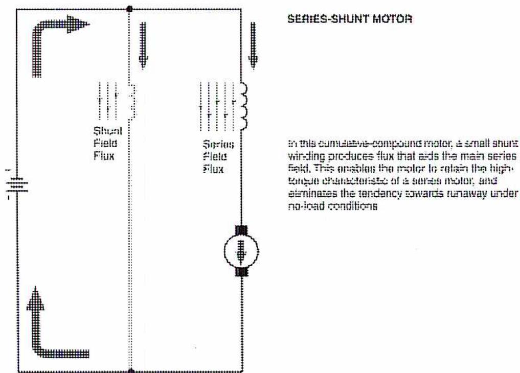 Circuit diagram of a cumulative-compound motor. It shows a DC voltage source connected to a motor armature and two field windings: a shunt field and a series field. The shunt field is connected in parallel with the armature, and the series field is connected in series with the armature. Arrows indicate the direction of current flow: clockwise for the shunt field and counter-clockwise for the series field. Labels 'Shunt Field Flux' and 'Series Field Flux' are present. To the right of the diagram, the text 'SERIES-SHUNT MOTOR' is written, followed by a paragraph explaining that in this cumulative-compound motor, a small shunt winding produces flux that adds the main series field, enabling the motor to retain the high-torque characteristic of a series motor and eliminating the tendency towards runaway under no-load conditions.