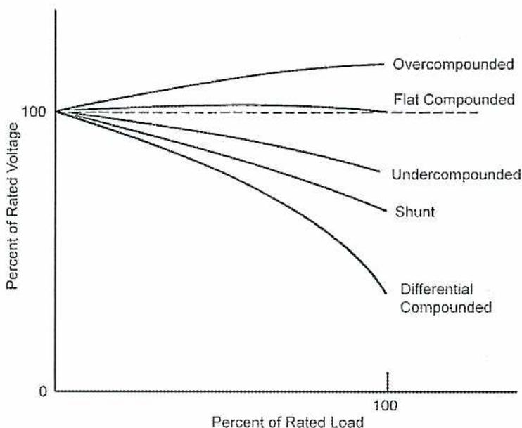 Graph showing DC Generator Voltage/Current Characteristics. The y-axis is 'Percent of Rated Voltage' from 0 to 100. The x-axis is 'Percent of Rated Load' from 0 to 100. Five curves are shown: Overcompounded (rises above 100%), Flat Compounded (dashed line stays at 100%), Undercompounded (falls below 100%), Shunt (falls more than undercompounded), and Differential Compounded (falls sharply). All curves start at 100% voltage at 0% load.
