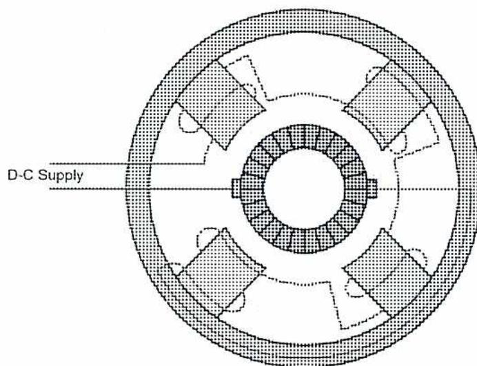 A cross-sectional diagram of a series motor. It shows a central armature with multiple windings, surrounded by four field windings. The field windings are connected in series with the armature windings. Two lines labeled 'D-C Supply' enter from the left and connect to the armature windings.