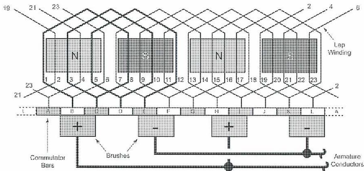 Figure 17: Lap Winding Arrangement. This diagram shows a detailed schematic of a lap winding in a DC machine. It features four magnetic poles labeled N (North) and S (South). Armature conductors are shown connected between commutator bars, forming a continuous loop. The winding is labeled 'Lap Winding'. Below the conductors, commutator bars are shown with brushes making contact. The brushes are connected to armature conductors, and the entire assembly is labeled 'Armature Conductors'.
