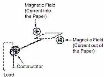 Diagram showing the armature coil at maximum emf with magnetic field directions.