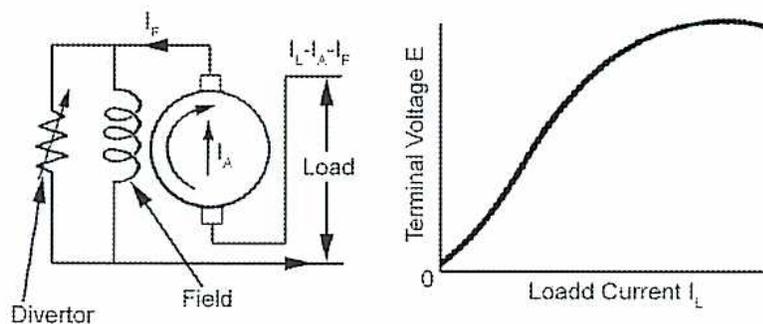 Circuit diagram and characteristic curve for a series-wound generator.