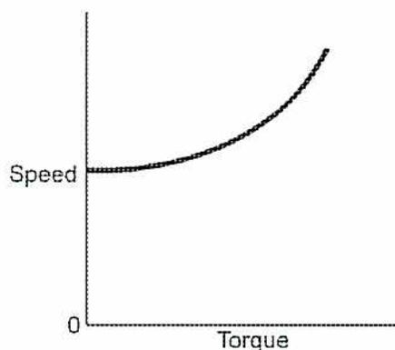 Graph showing the speed/torque characteristics of a differential-compound motor. The vertical axis is labeled 'Speed' and the horizontal axis is labeled 'Torque'. The curve starts at a constant speed at zero torque and then increases as torque increases, showing a positive slope.