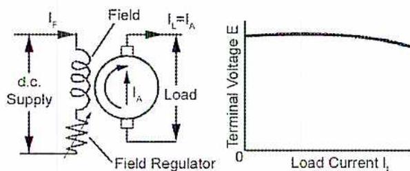 Circuit diagram and load characteristic graph for a separately excited generator.