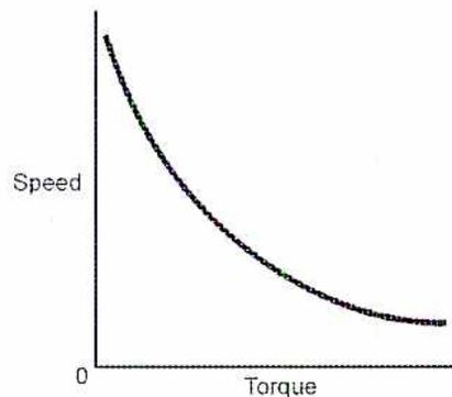 Graph of Speed vs. Torque for a series DC motor.
