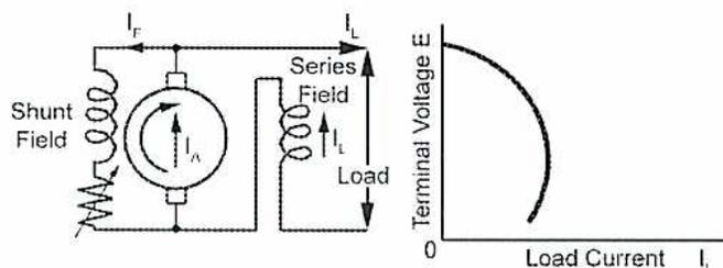 Circuit diagram and characteristic curve for a differentially-compounded DC generator. The circuit shows a shunt field winding in parallel with the armature, and a series field winding connected in series with the load. The series field is connected in reverse compared to a standard compound generator. The characteristic curve shows Terminal Voltage E on the y-axis and Load Current I_L on the x-axis. The curve starts at a high no-load voltage and decreases as load current increases, forming a concave-down shape.