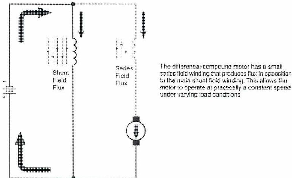 Circuit diagram of a differential-compound motor. It shows a DC voltage source connected to a shunt field winding and a series field winding in series with the armature. The shunt field is labeled 'Shunt Field Flux' and the series field is labeled 'Series Field Flux'. Arrows indicate the direction of current flow. A text box on the right explains that the series field produces flux in opposition to the shunt field, allowing for constant speed operation.