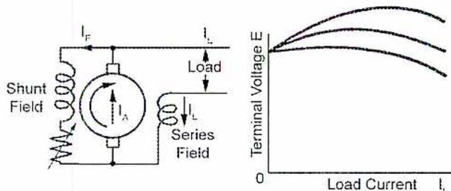 Circuit diagram and graph for a compound-wound generator.