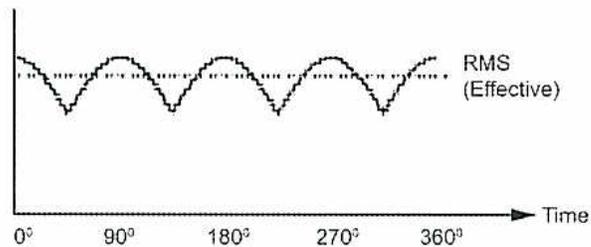 Figure 5: DC Waveform graph showing a pulsating DC voltage over one full cycle (0 to 360 degrees). The waveform has a periodic ripple. A horizontal dashed line represents the RMS (Effective) value of the voltage.