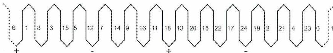 Figure 18: Lap Winding Connection Drawing. This is a simplified zigzag connection diagram for a lap winding. It shows a series of numbers representing armature conductors: 6, 1, 8, 3, 15, 5, 12, 7, 14, 9, 16, 11, 18, 13, 20, 15, 22, 17, 24, 19, 2, 21, 4, 23, 6, 1. Below the zigzag line, polarity markers (+, -, +, -) indicate the direction of current flow through the conductors.