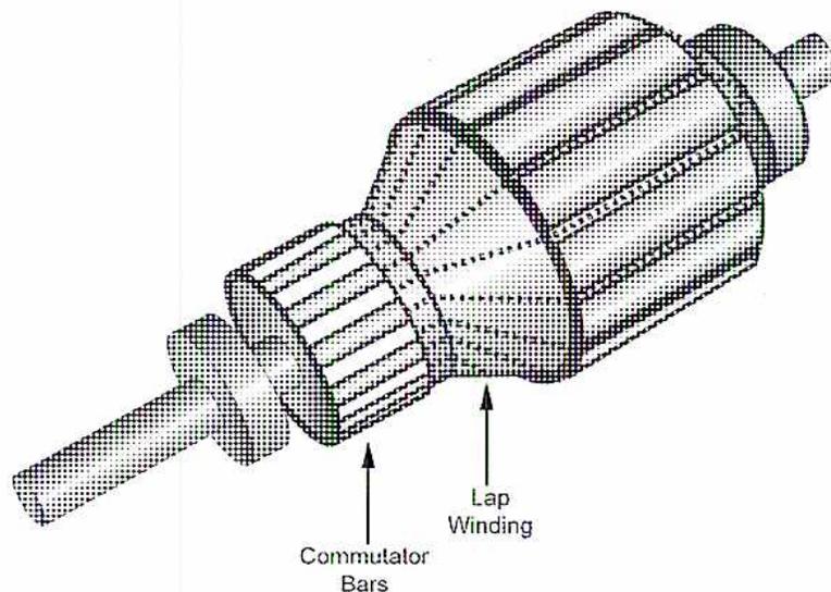 A 3D perspective view of a drum-type armature. It shows a cylindrical core with longitudinal slots. A helical 'Lap Winding' is shown wrapped around the core, entering the slots. At the left end, a section of the commutator is visible, with vertical 'Commutator Bars' extending from the winding.