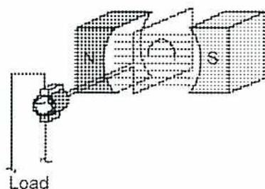 Figure 9(a): A 3D perspective diagram of a DC generator. It shows a North (N) pole and a South (S) pole with magnetic lines of force (flux) passing between them. An armature coil is positioned between the poles, connected to a commutator. Brushes are in contact with the commutator, and the circuit is connected to a 'Load'.