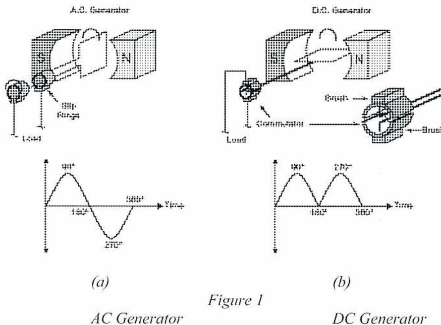 Figure 1: Comparison of AC and DC generator construction and output waveforms.