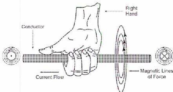 Diagram illustrating the right-hand rule for a conductor carrying current.
