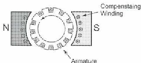 Diagram of compensating windings showing a stator pole (N) and a rotor (Armature) with compensating windings.