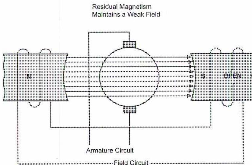 Diagram of a shunt motor with an open field winding. It shows a North (N) pole and a South (S) pole with a central armature. The armature is connected to an 'Armature Circuit'. The field winding, which is open at the South pole, is connected to a 'Field Circuit'. Magnetic lines are shown between the poles, indicating a weak field due to residual magnetism.