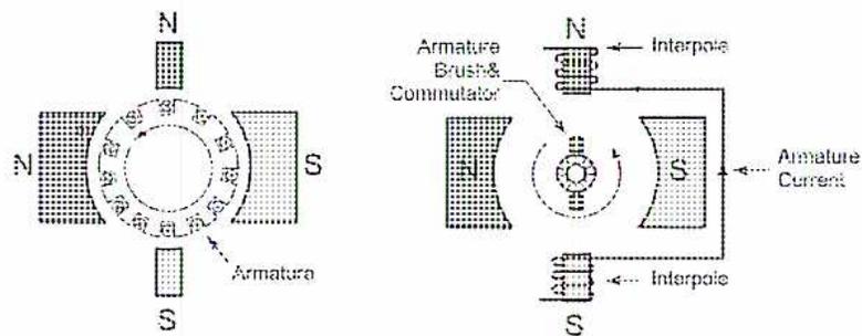 Figure 11: Two diagrams illustrating the function of interpoles in a DC machine. The left diagram shows a cross-section of a 4-pole machine with main poles labeled N and S, and a central armature. The right diagram shows a similar cross-section with interpoles (smaller poles between the main poles) and labels for 'Armature Brush & Commutator', 'Interpole', 'N', 'S', and 'Armature Current'.