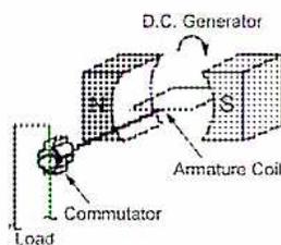 Diagram of a D.C. Generator showing the armature coil, commutator, and load.