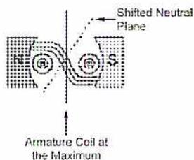 Diagram showing the armature coil at the maximum position with the shifted neutral plane.