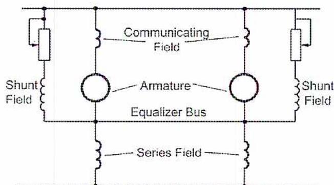 Circuit diagram of two compound generators connected in parallel. The diagram shows two generators with their armatures connected to a common bus. Each generator has a shunt field connected in parallel with its armature and a series field connected in series with the armature. An equalizer bus connects the series fields of both generators. Rheostats are shown in series with the shunt fields.