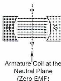 Figure 9(b): A cross-sectional diagram of an armature coil at the neutral plane. The coil is shown as a vertical line between the North (N) and South (S) poles. A dashed vertical line passes through the center of the coil, labeled 'Armature Coil at the Neutral Plane (Zero EMF)'.