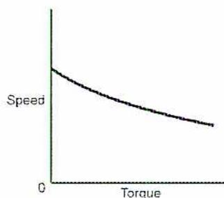Graph showing the speed/torque characteristics of a cumulative-compound motor. The vertical axis is labeled 'Speed' and the horizontal axis is labeled 'Torque'. The curve starts at a high speed on the vertical axis and decreases as torque increases, showing a drooping characteristic.