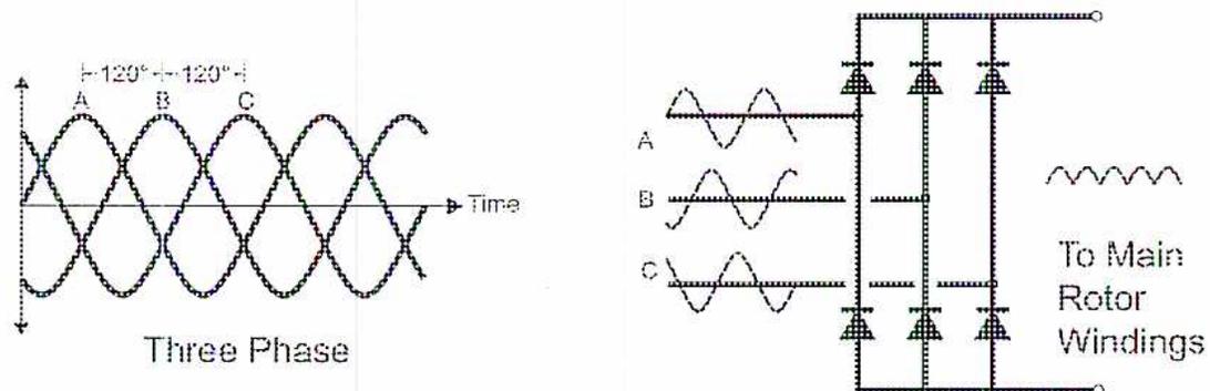 Figure 10b: Three Phase Diode. The diagram shows three AC sinusoidal waveforms on the left, labeled A, B, and C, with 120-degree phase shifts between them. These are connected to a three-phase diode bridge rectifier in the center. The output on the right is a three-phase DC signal with very little ripple, labeled 'To Main Rotor Windings'. Below the input waveforms, the text 'Three Phase' is written. To the right of the input waveforms, the text 'Time' is written.