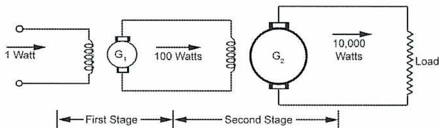 Diagram of a two-stage power amplifier using DC generators G1 and G2.