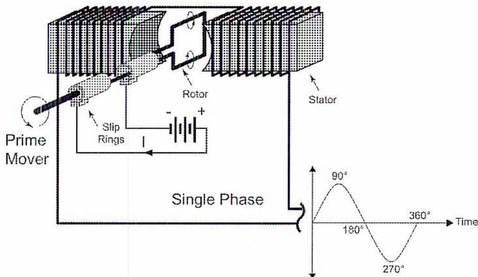 Diagram of a single phase alternator showing the rotor, stator, and output waveform.