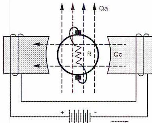Figure 24: Amplidyne Generator armature and Control-Fields. A schematic diagram showing a two-pole generator. The armature is represented by a circle with a resistor R. The field windings are shown on the poles, connected to a DC source. The flux produced by the field windings is labeled Qc, and the flux produced by the armature reaction is labeled Qa. The armature is short-circuited through the resistor R.