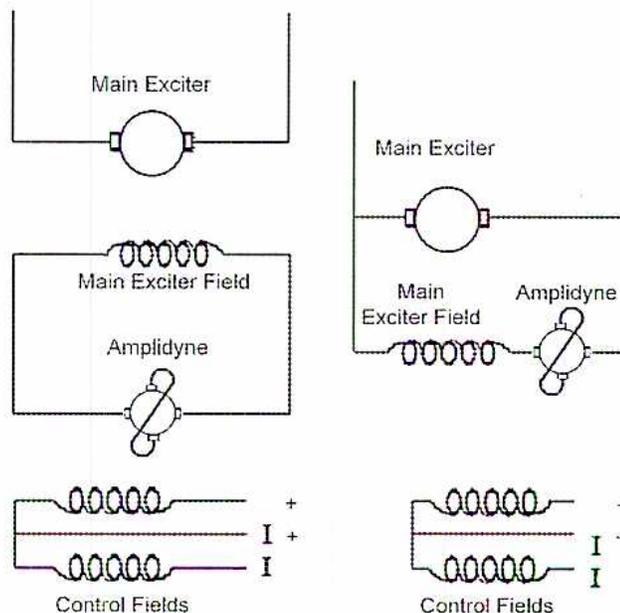 Figure 27: Amplitdyne Field Control Circuits. The figure contains two main circuit diagrams. The left diagram shows a 'Main Exciter' connected to a 'Main Exciter Field' winding, which is in turn connected to an 'Amplitdyne'. Below this, two 'Control Fields' are shown with currents I+ and I- entering them. The right diagram shows a 'Main Exciter' connected to a 'Main Exciter Field' winding and an 'Amplitdyne'. Below this, two 'Control Fields' are shown with currents I+ and I- entering them.