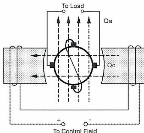 Diagram of an Amplitdyne generator showing the armature, stator windings, and electrical connections. The armature is a circle with four brushes. Two brushes on the left are connected together by a short-circuiting wire. Two brushes on the right are connected to an external 'To Load' circuit. The armature is surrounded by stator windings. Vertical arrows represent the main flux Qa. Horizontal arrows represent the control flux Qc. A 'To Control Field' input is shown at the bottom with '+' and '-' terminals.