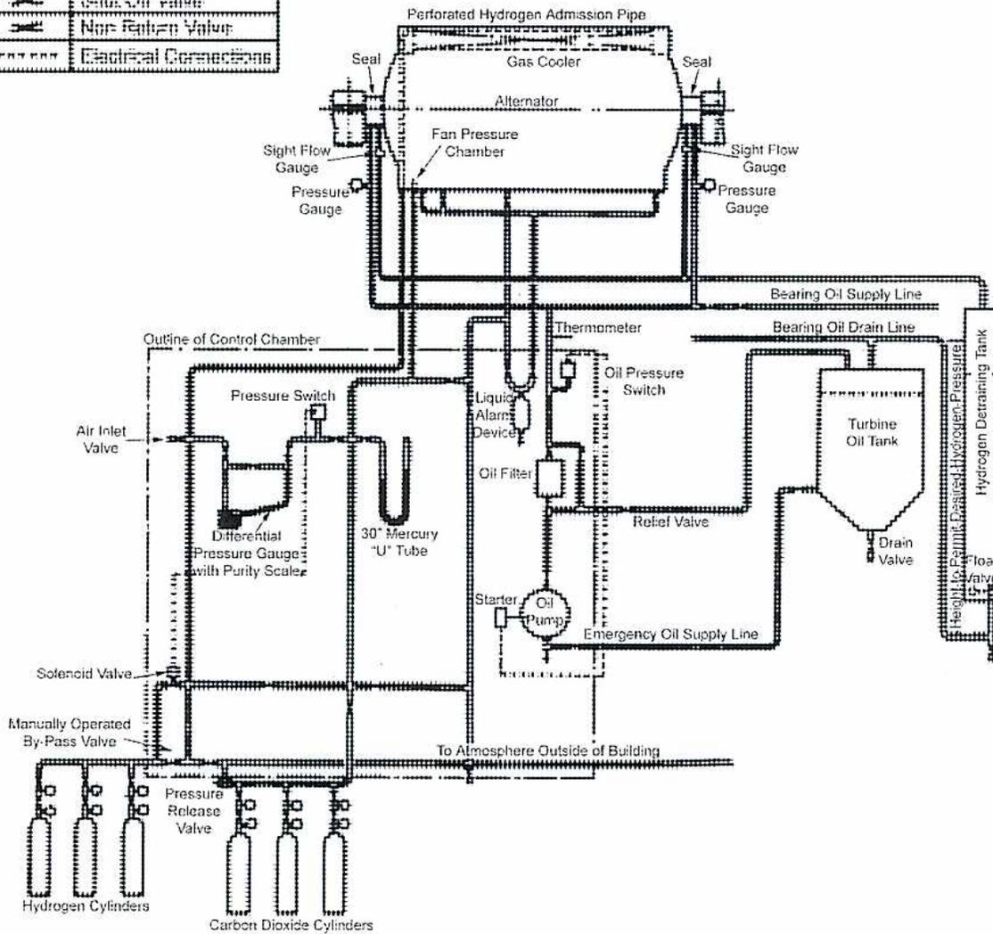 Schematic diagram of a Hydrogen Cooled Generator System. The diagram shows the internal components of a generator and its external support systems. At the top, the generator housing contains a Perforated Hydrogen Admission Pipe, Gas Cooler, Alternator, Fan Pressure Chamber, and Seals. External to the housing are Sight Flow Gauges and Pressure Gauges. The oil system includes a Bearing Oil Supply Line, Thermometer, Oil Pressure Switch, Oil Filter, Starter Oil Pump, Emergency Oil Supply Line, and a Turbine Oil Tank with a Drain Valve. A Hydrogen Deaerating Tank is shown on the right with a float valve. The control system includes an Air Inlet Valve, Pressure Switch, Differential Pressure Gauge with Purity Scale, 30 inch Mercury 'U' Tube, Solenoid Valve, and Manually Operated By-Pass Valve. Gas supply lines from Hydrogen Cylinders and Carbon Dioxide Cylinders are connected to a Pressure Release Valve and lead To Atmosphere Outside of Building. Various other components like Liquid Alarm Devices and Relief Valves are also indicated.
