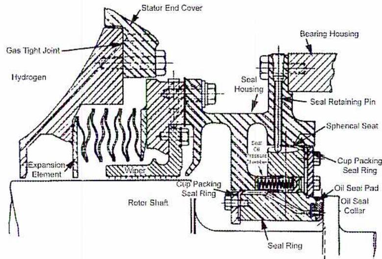 Cross-sectional diagram of a thrust ring type shaft seal for a hydrogen-cooled alternator. The diagram shows the rotor shaft, stator end cover, and various seal components. On the left, the hydrogen-filled stator cavity is separated from the external environment by a series of seals: an expansion element, a wiper, and a cup packing seal ring. The main seal assembly on the right consists of a seal housing, a seal retaining pin, a spherical seat, a cup packing seal ring, an oil seal pad, an oil seal collar, and a seal ring. The seal housing is mounted on the bearing housing. Labels include: Stator End Cover, Gas Tight Joint, Hydrogen, Expansion Element, Wiper, Rotor Shaft, Cup Packing Seal Ring, Seal Housing, Seal Retaining Pin, Spherical Seat, Cup Packing Seal Ring, Oil Seal Pad, Oil Seal Collar, and Seal Ring.