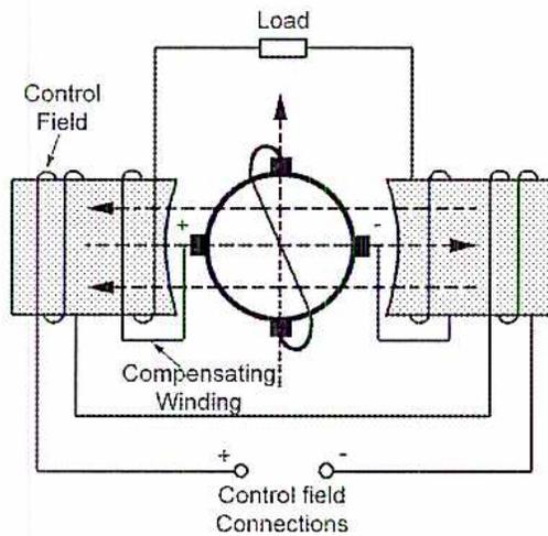 Figure 26: Amplitdyne Circuit Showing the Compensating Winding. The diagram shows a central circular armature with a clockwise rotation arrow. It is flanked by two rectangular magnetic cores. The left core has a 'Control Field' winding and a 'Compensating Winding'. The right core also has a 'Compensating Winding'. A 'Load' is connected across the armature terminals. At the bottom, 'Control field Connections' are shown with '+' and '-' terminals connected to the control field windings.